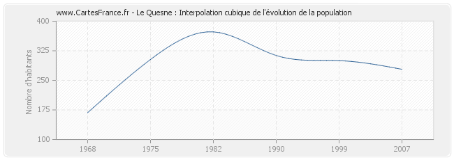 Le Quesne : Interpolation cubique de l'évolution de la population